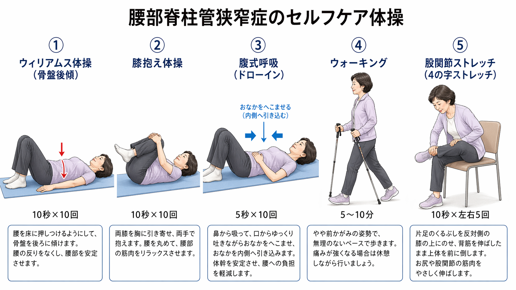 腰部脊柱管狭窄症のセルフケア体操5選（ウィリアムス体操・膝抱え体操・腹式呼吸・ウォーキング・股関節ストレッチ）
